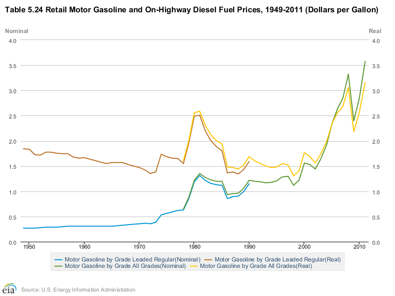 Energy Information Administration, “Retail Motor Gasoline and On-Highway Diesel Fuel Prices, 1949-2011”