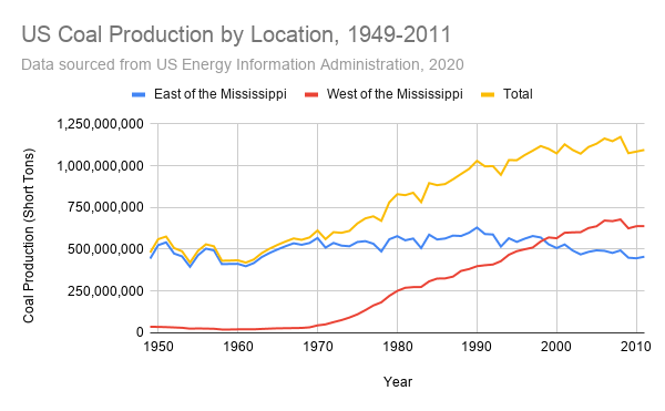 Trends in US Coal Production